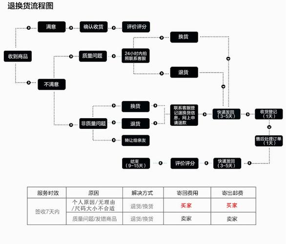 小红书收货后怎么退货?流程步骤、退货条件、退款时间全解析!