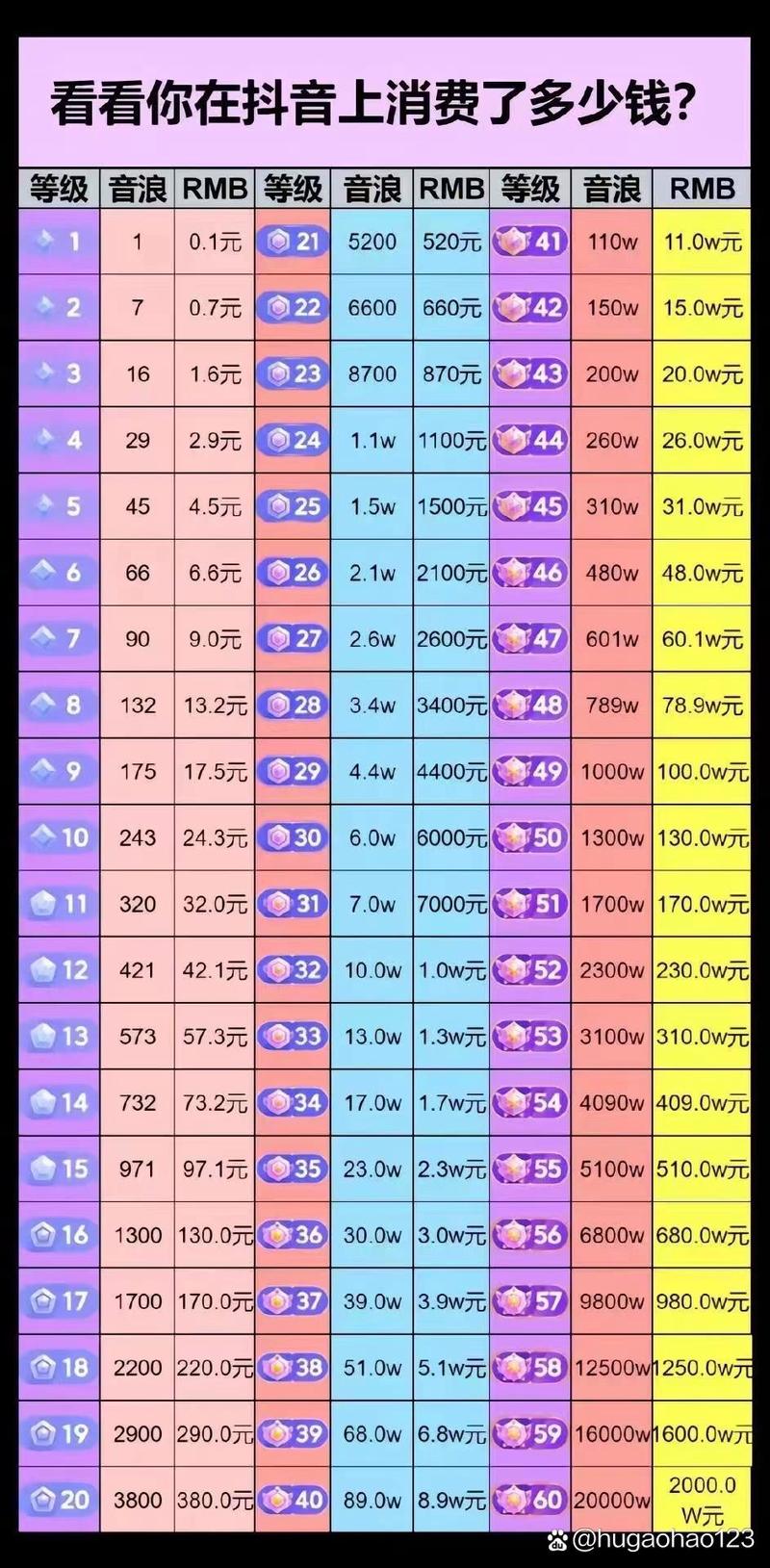 抖音主播的抖音币分成