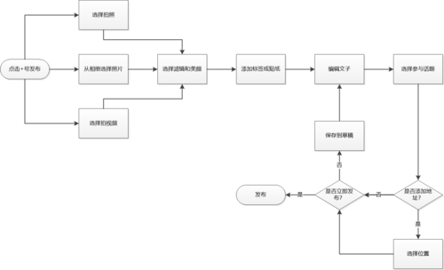 小红书的主要业务流程是怎样的?从内容创作到商业变现有哪些关键环节?