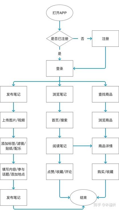 小红书的主要业务流程是怎样的?从内容创作到商业变现有哪些关键环节?