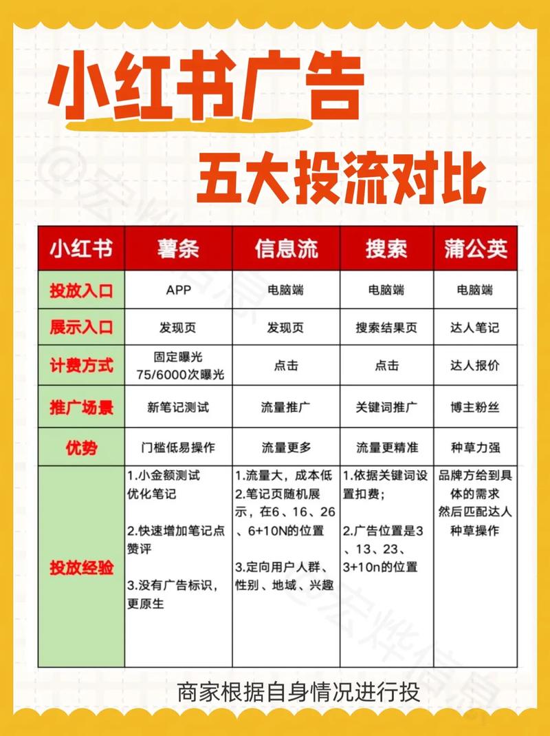 小红书广告媒体分析,平台用户画像与广告转化效果如何实现精准匹配?