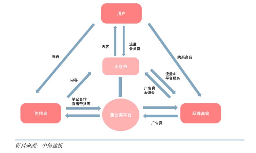 小红书网站是如何通过内容社区与电商融合实现商业可持续盈利的?
