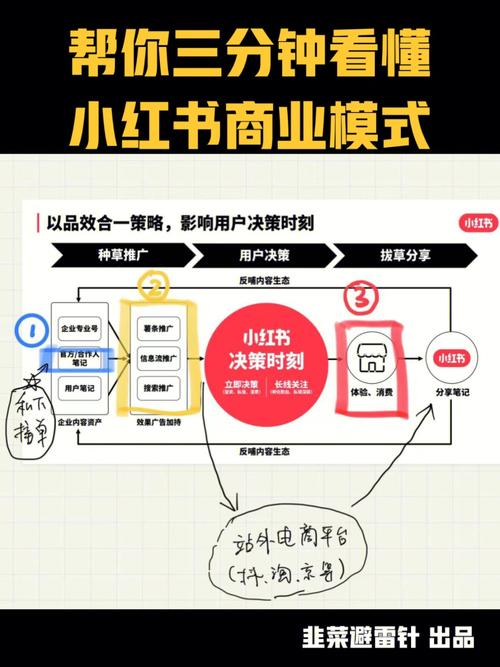 小红书闭环商业模式